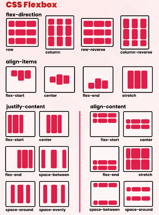 Referencia visual de Flexbox