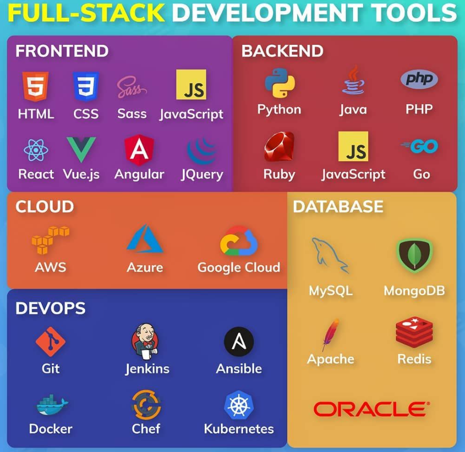 Esta imagen muestra una colección de herramientas y terminales que se usan en el desarrollo full stack