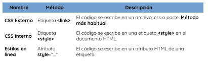 Descripcion de CSS en línea, interno y externo