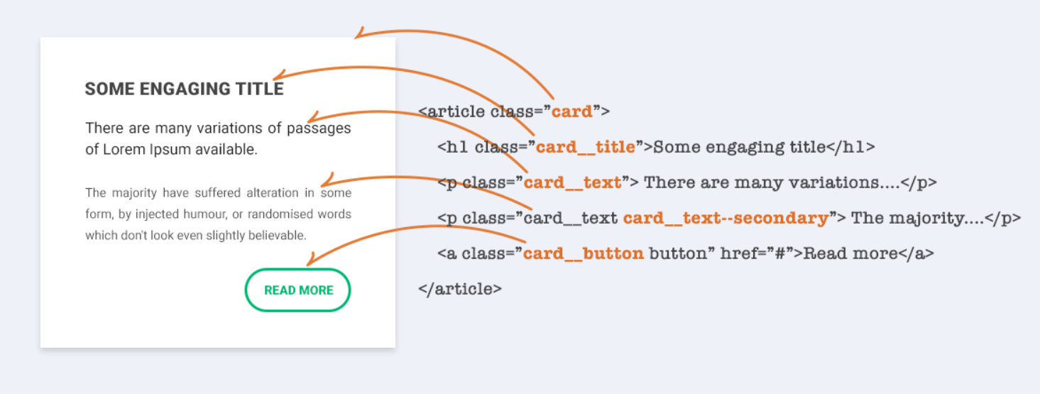 Visual example of how BEM convention structures and organizes CSS
