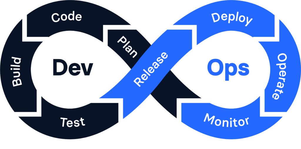 Esta imagen muestra el ciclo de vida de DevOps, que incluye desarrollo, pruebas, despliegue y monitoreo en un ciclo continuo