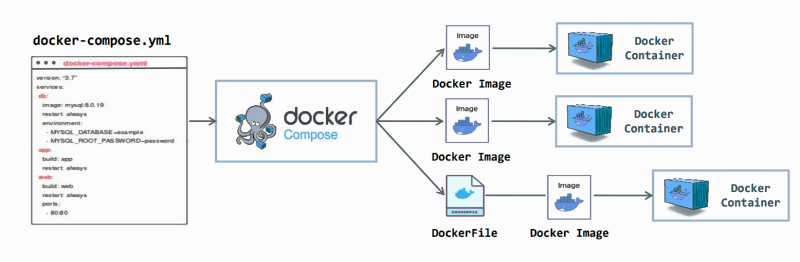 Esta imagen muestra cómo Docker Compose gestiona varios contenedores