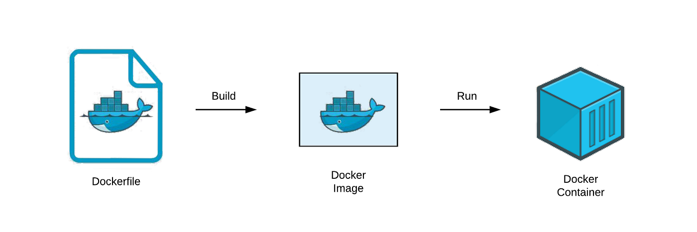 Esta imagen muestra el flujo de trabajo desde un Dockerfile hasta una imagen y luego un contenedor