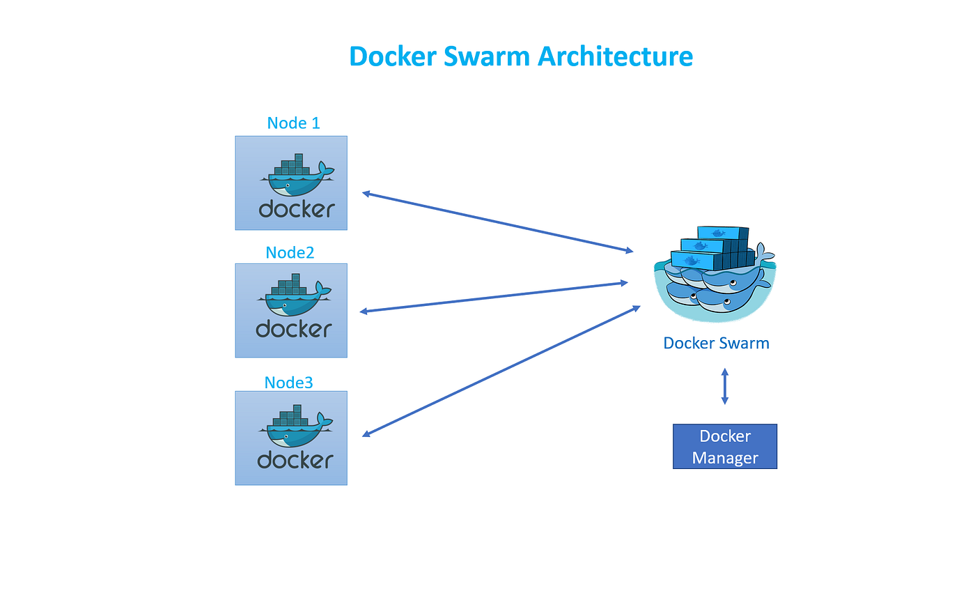Esta imagen muestra como funciona docker swarm con los nodos