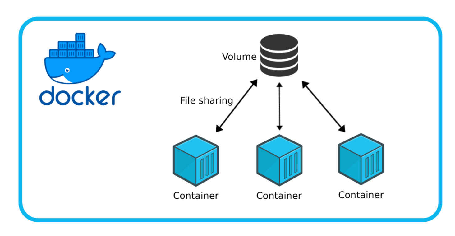 Esta imagen muestra ejemplo de como funciona un volumen en docker