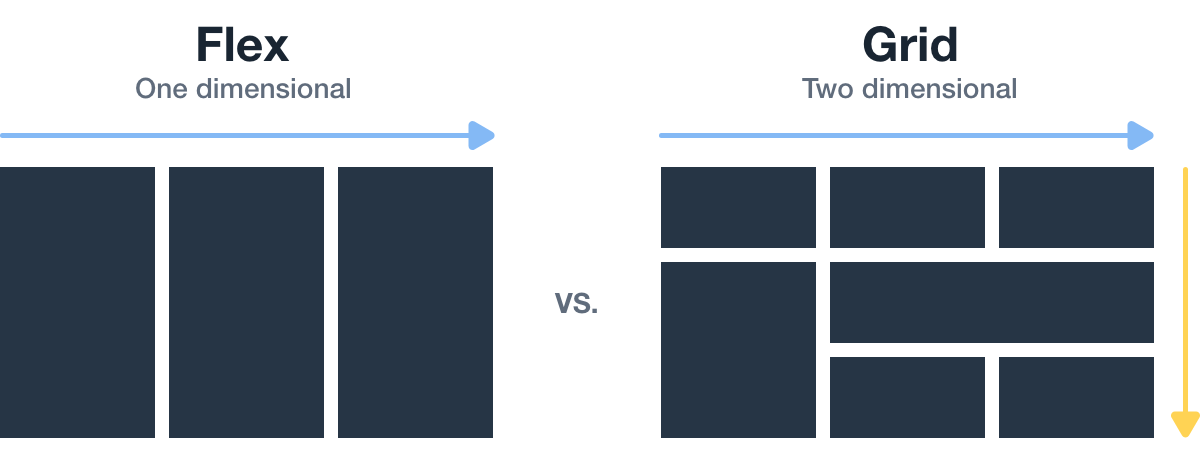 Esta imagen muestra la comparación entre flexbox y css grid
