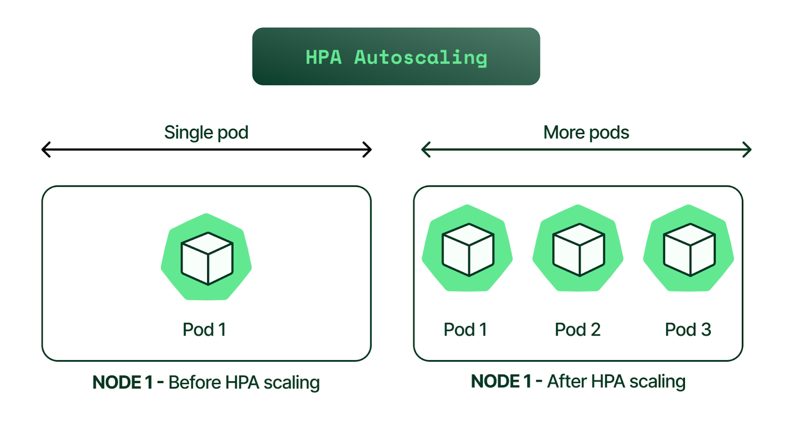 Escalabilidad horizontal en kubernetes