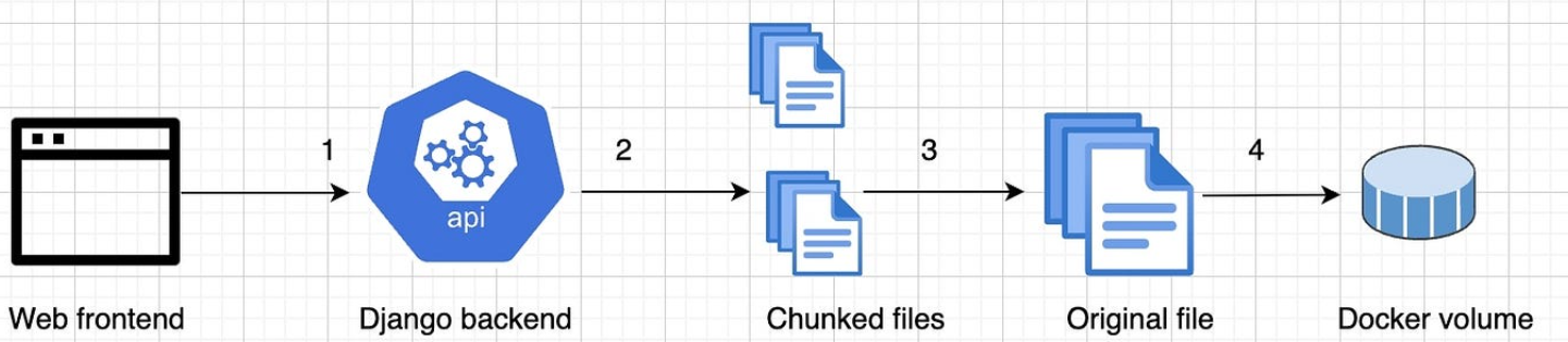 Esta imagen muestra como es la migracion a docker