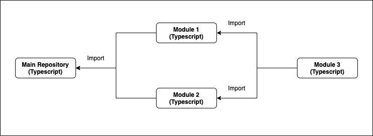 Esta imagen muestar un diagrama con la importación de modulos